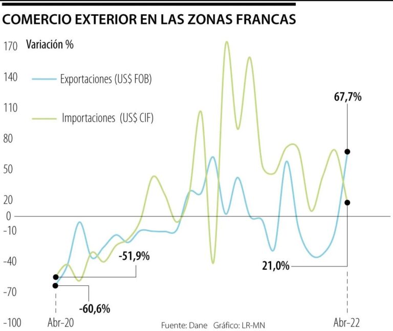 En abril, el comercio internacional creció mayoritariamente en las Zonas Francas